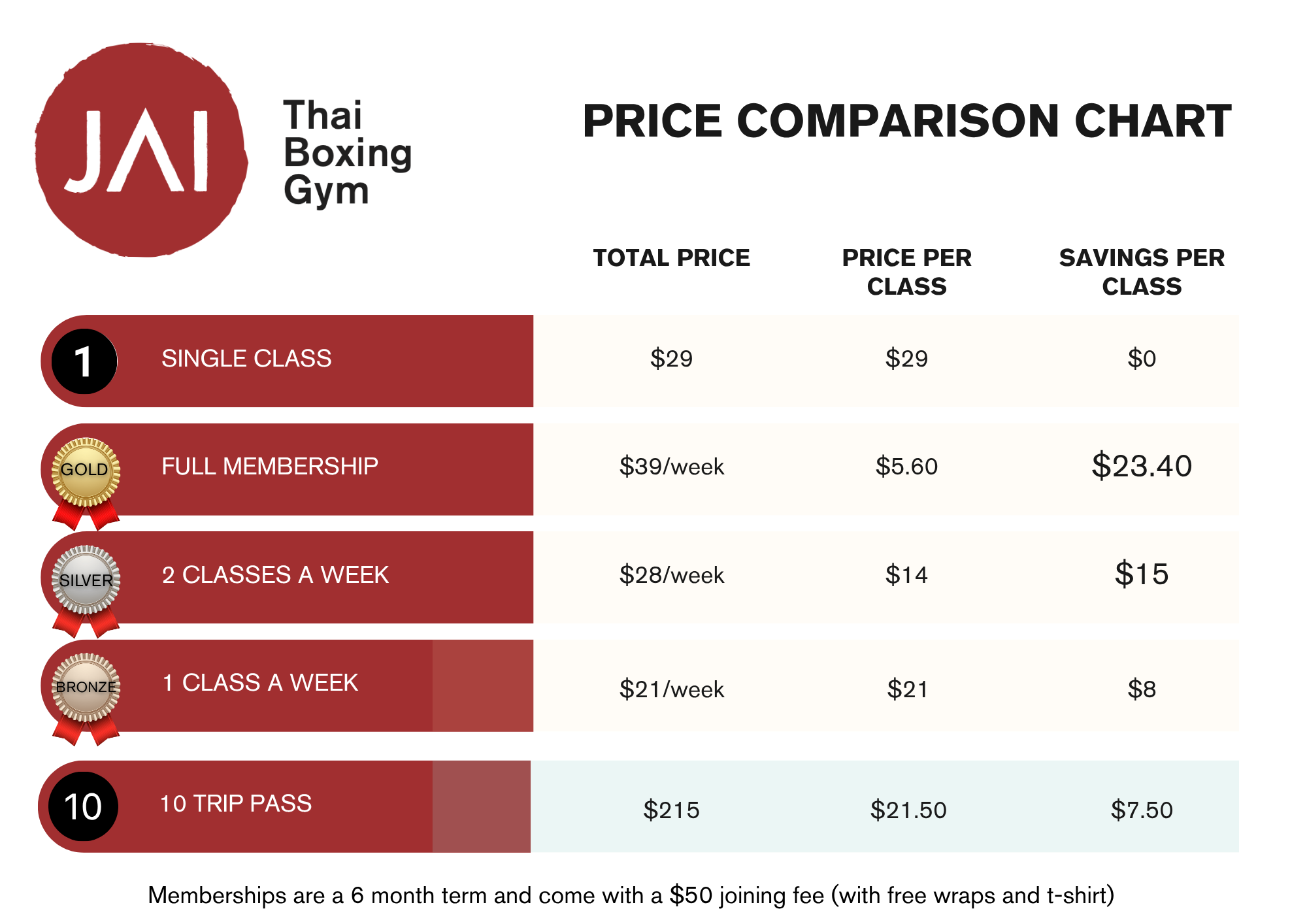Membership price comparison chart for JAI Thai Boxing Auckland CBD showing Bronze, Silver, and Gold tiers.