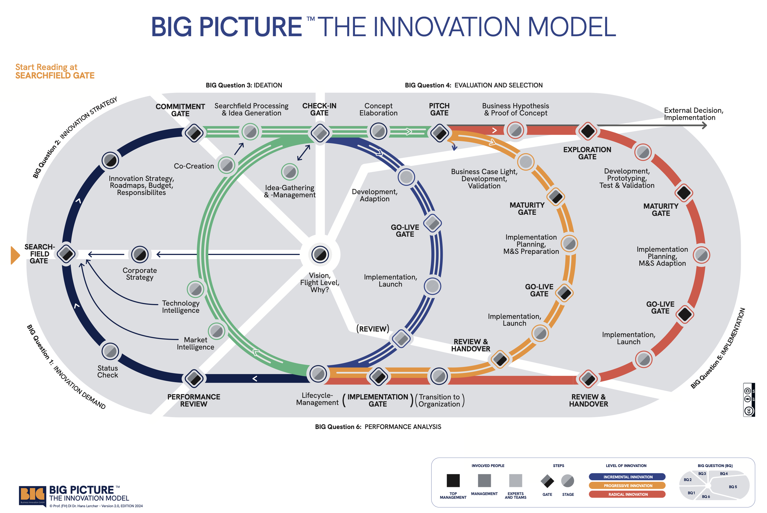 Das BIG Picture Innovationsmodell mit sechs BIG Questions, Gates und drei Innovationspfaden