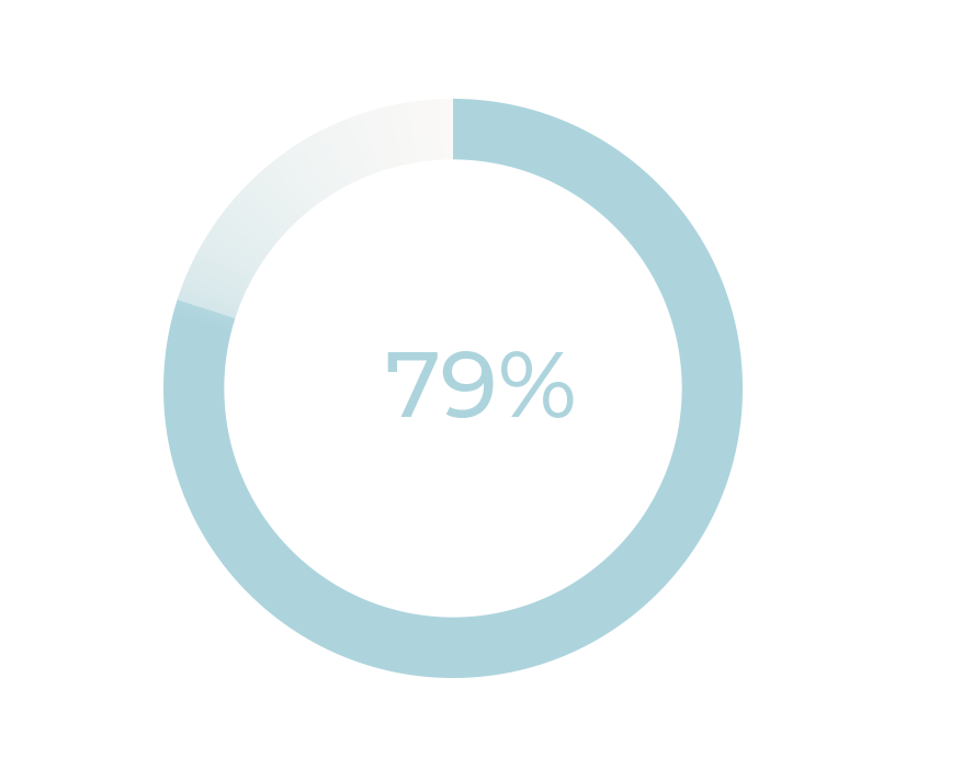 79% of children show improved academic concentration.