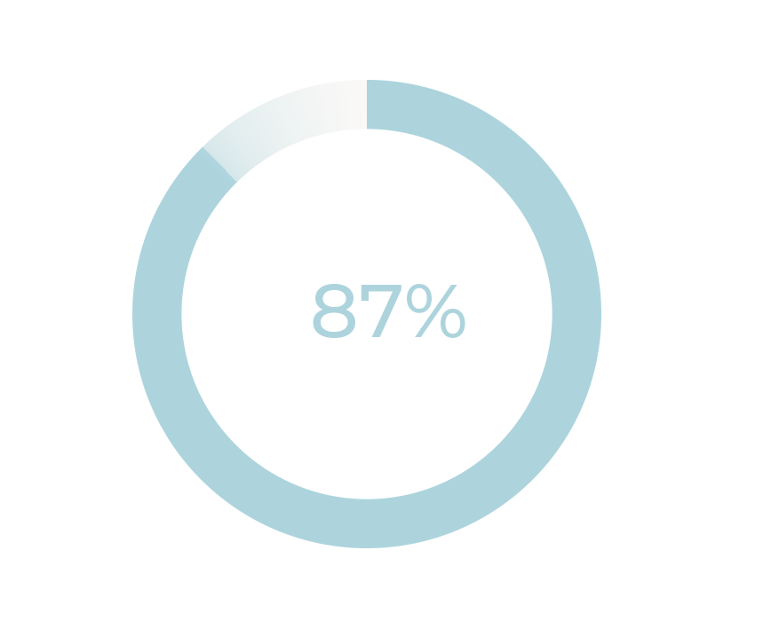 87% of children made new or deeper friendships.