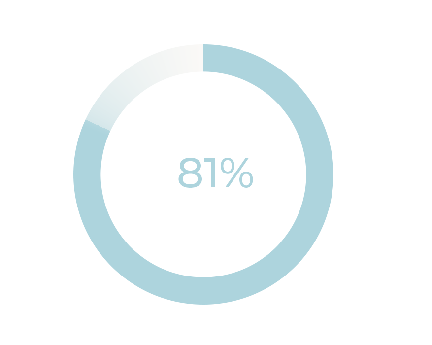 81% of children claimed a boost in school engagement.