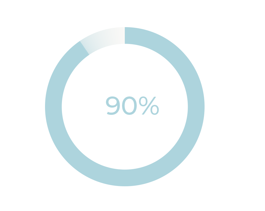 90% of children reported better emotional wellbeing.