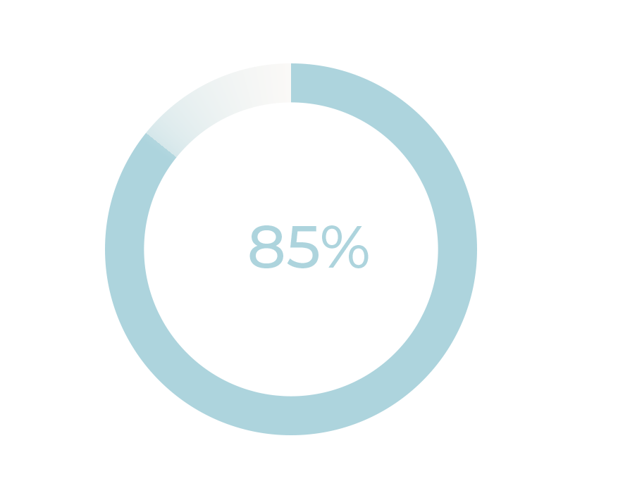 85% reduction in visible anxiety and stress levels among participants.