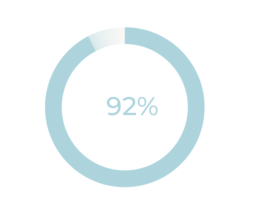 92% of children recognised improvement to their teamwork and collaboration.