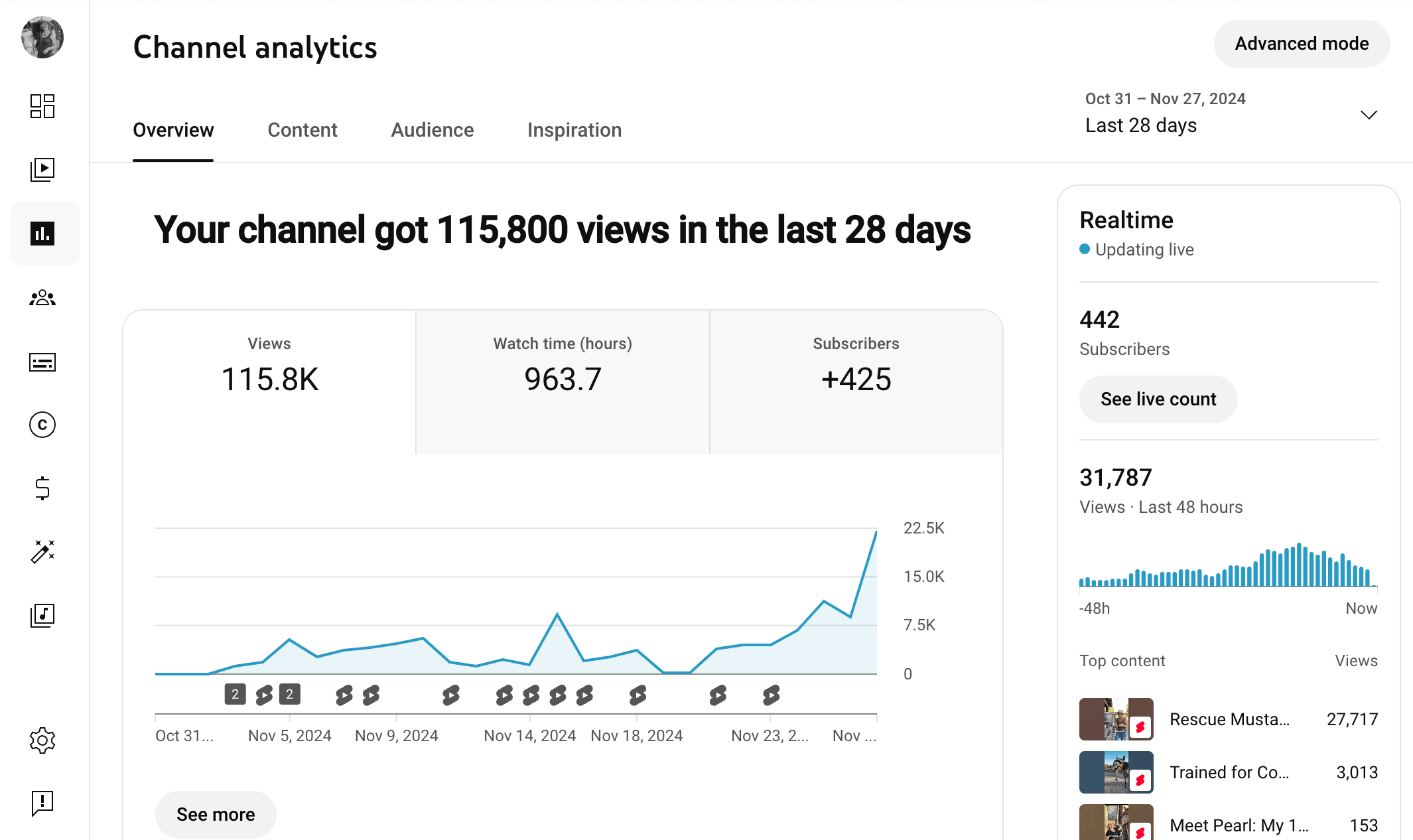 YouTube channel analytics dashboard showing 115,800 views in the last 28 days, with a line graph of daily views, total watch time of 963.7 hours, and 425 new subscribers. On the right, real-time viewer count, 442 subscribers, and top content videos are listed.