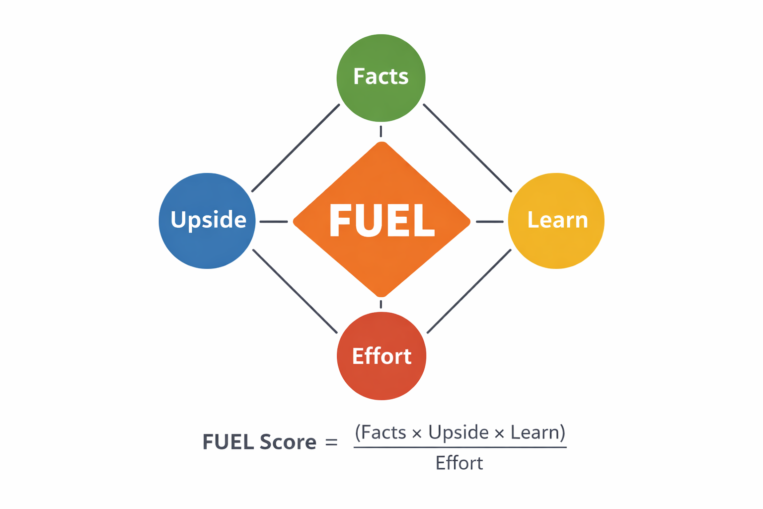 FUEL: A Simpler Way for EARLY-Stage Growth Teams to Prioritize Experiments