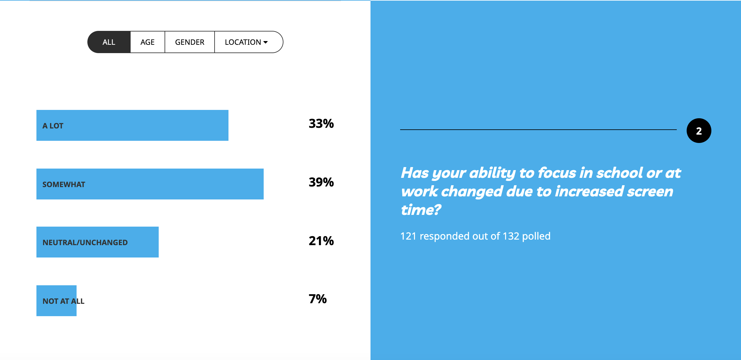 A survey chart asking if screen time has affected focus in school or work. The chart shows 33% responded 'A Lot,' 39% 'Somewhat,' 21% 'Neutral/Unchanged,' and 7% 'Not at All.'