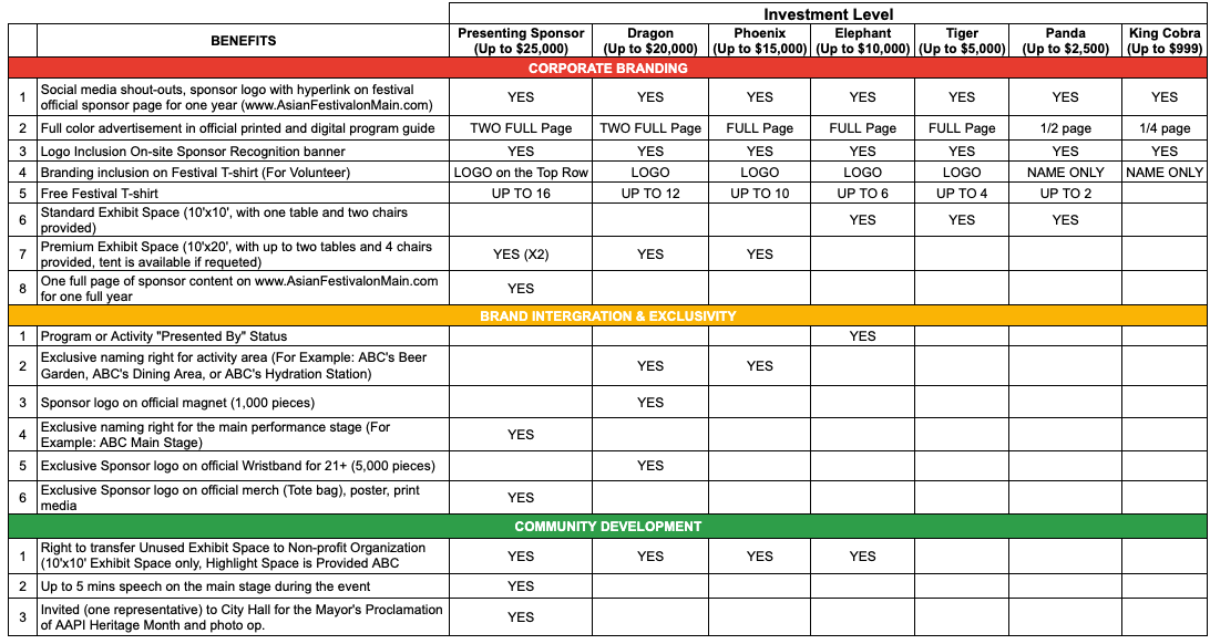 A detailed comparison chart of sponsorship benefits across different investment levels, categorized into Corporate Branding, Brand Integration & Exclusivity, and Community Development.