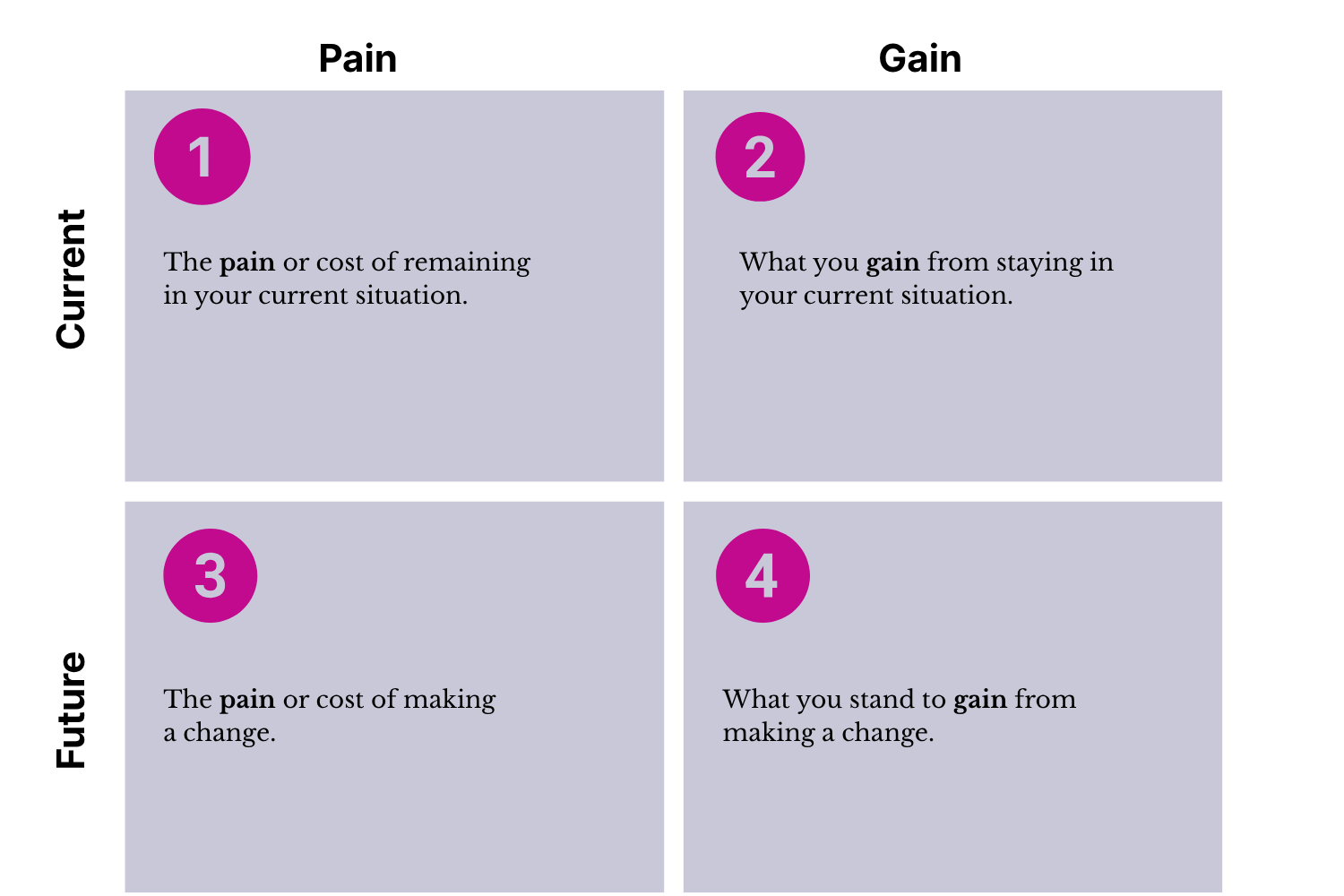 Pain/Gain Model 4-box matrix for career change decisions