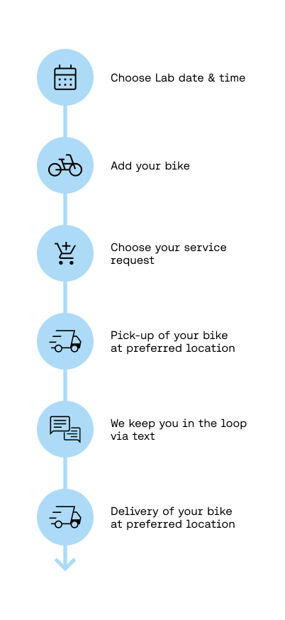 Flowchart for bike service process with icons for calendar, bicycle, shopping cart, delivery truck, chat, and delivery truck. Steps include choosing lab date and time, adding bike, selecting service request, bike pickup, communication via text, and bike delivery.