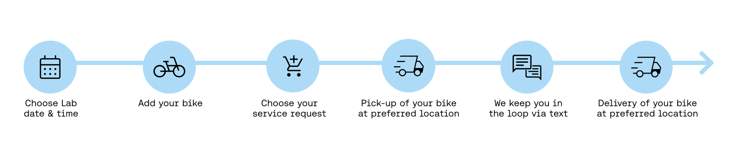 Flowchart illustrating a bike service process with icons and steps: choosing lab date & time, adding a bike, selecting service request, bike pick-up at preferred location, communication through text, and bike delivery at the same location.