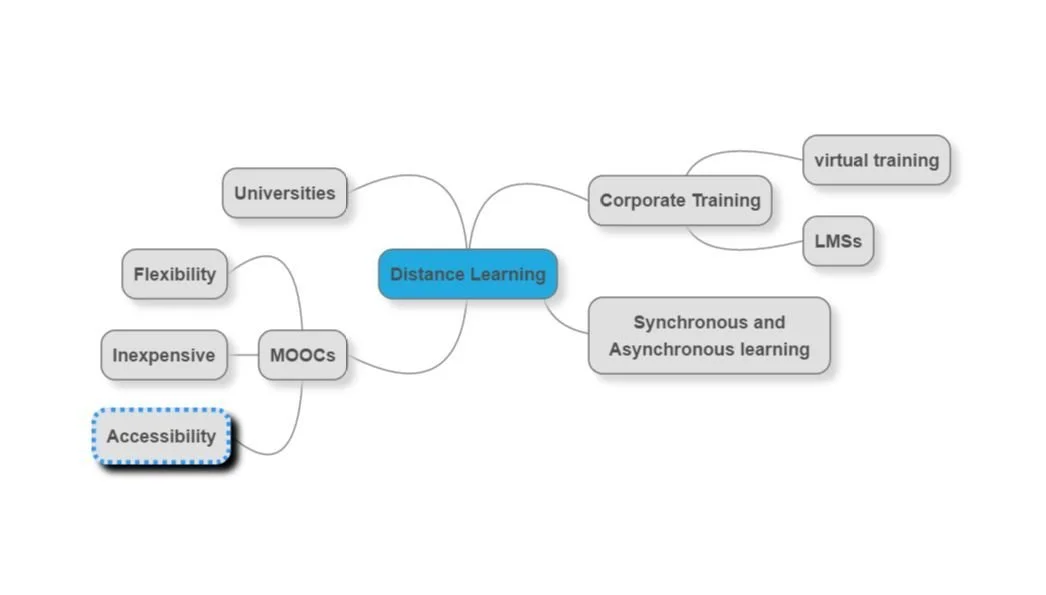 Distance Learning: An Evolution Through&nbsp;Time