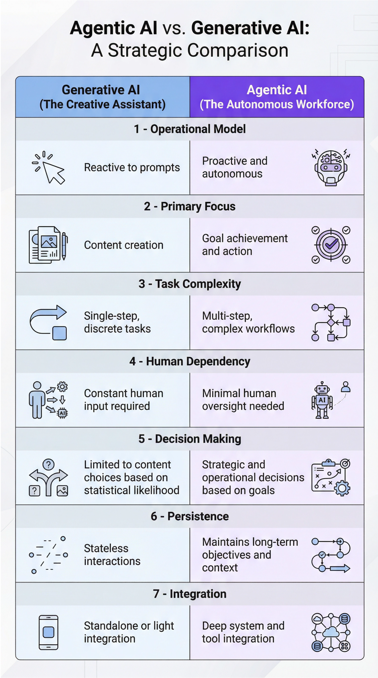agentic ai is ai agents that request minimal human input