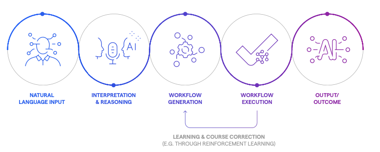 AI Powered Agents in the Agentic Framework