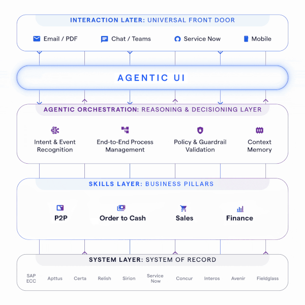 Diagram of a software system architecture with four layers: Interaction Later, Agentic UI, Agentic Orchestration, Skills Layer, and System Layer, each containing specific components and functionalities.