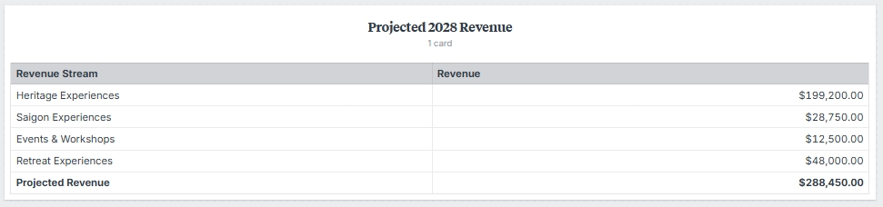 Table showing projected 2028 revenue with categories: Heritage Experiences, Saigon Experiences, Events & Workshops, Retreat Experiences, totaling $288,450.