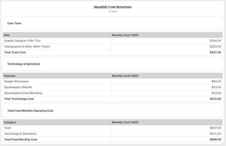 Monthly cost structure chart showing costs for a creative team, technology and operations, with individual expenses listed for graphic designer, videographer, workspace, website, email marketing, totaling $698 monthly.