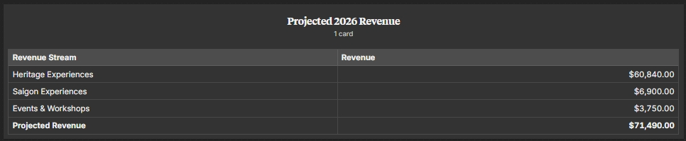 Table showing projected 2026 revenue for three streams: Heritage Experiences, Saigon Experiences, and Events & Workshops, with a total projected revenue of $71,490.