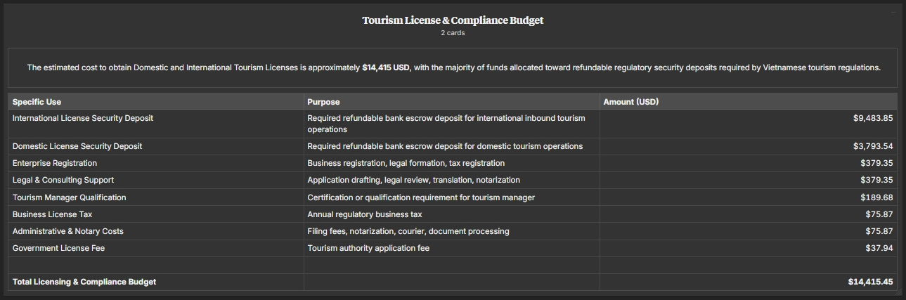 Tourism license and compliance budget table displaying costs for various licenses and services, totaling approximately $14,415 USD.