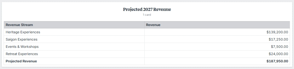 Projected 2027 revenue table with revenue streams: Heritage Experiences, Saigon Experiences, Events & Workshops, Retreat Experiences, and total projected revenue of $187,950.