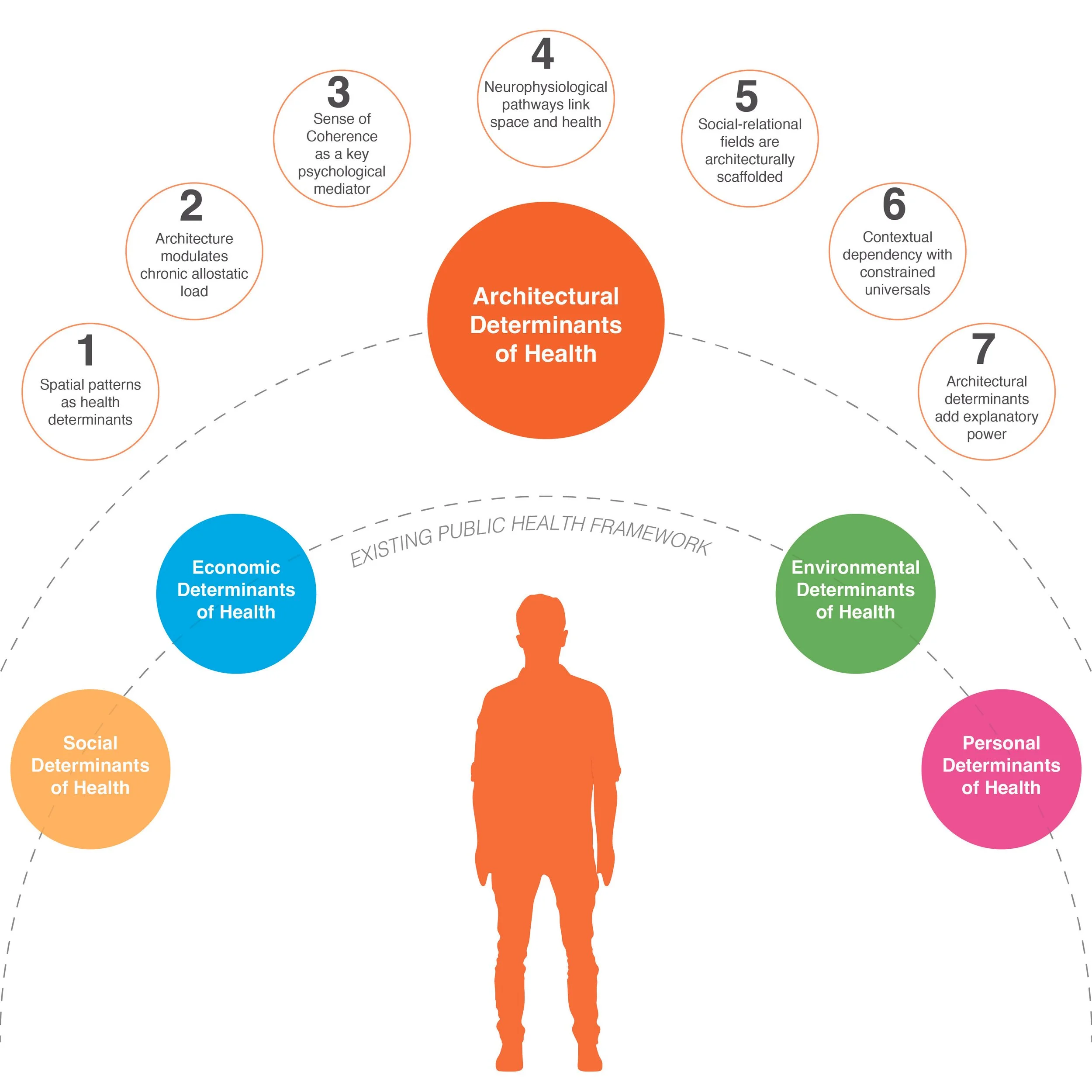 Introduction to the Architectural Determinants of Health