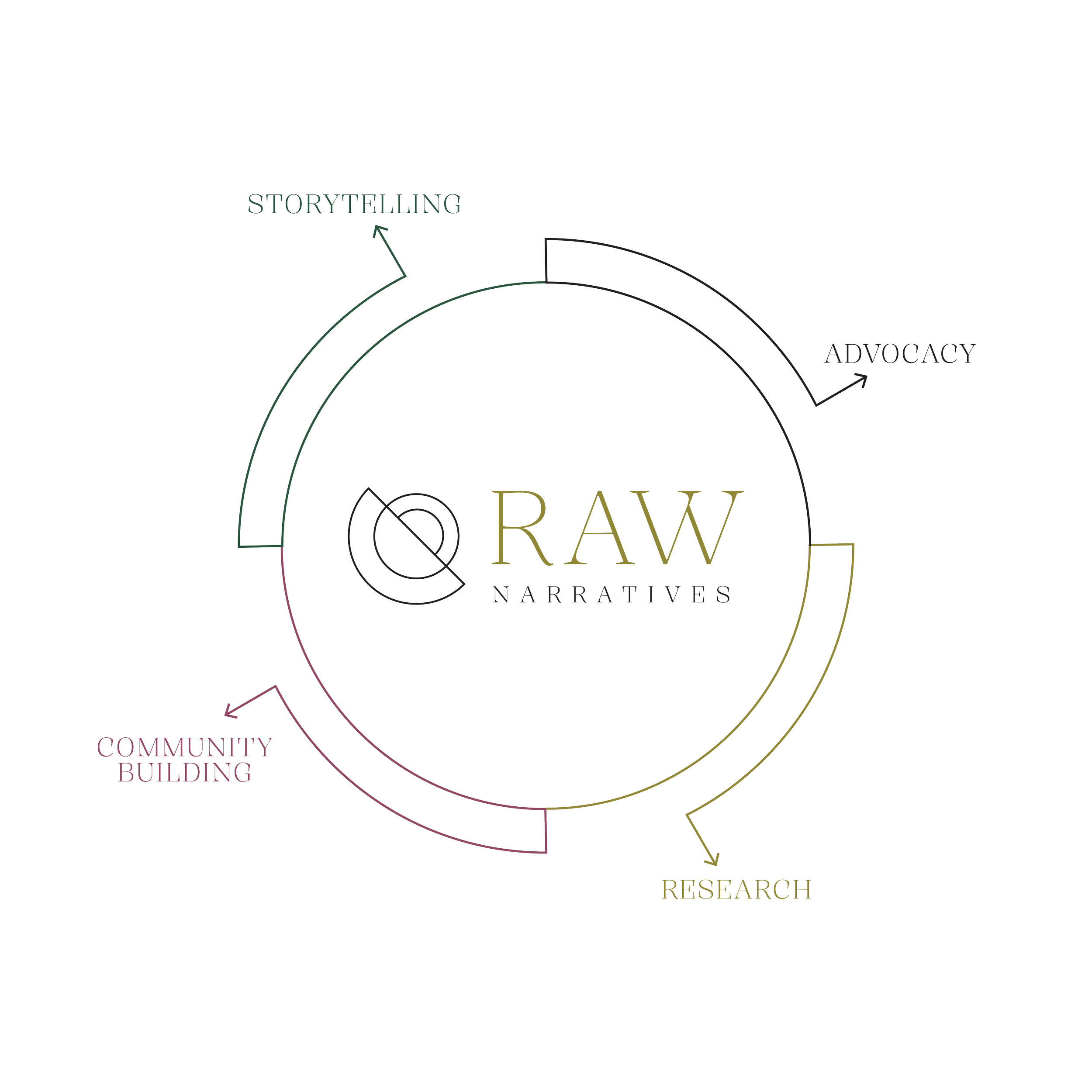 Infographic demonstrating RAW's areas of research.
