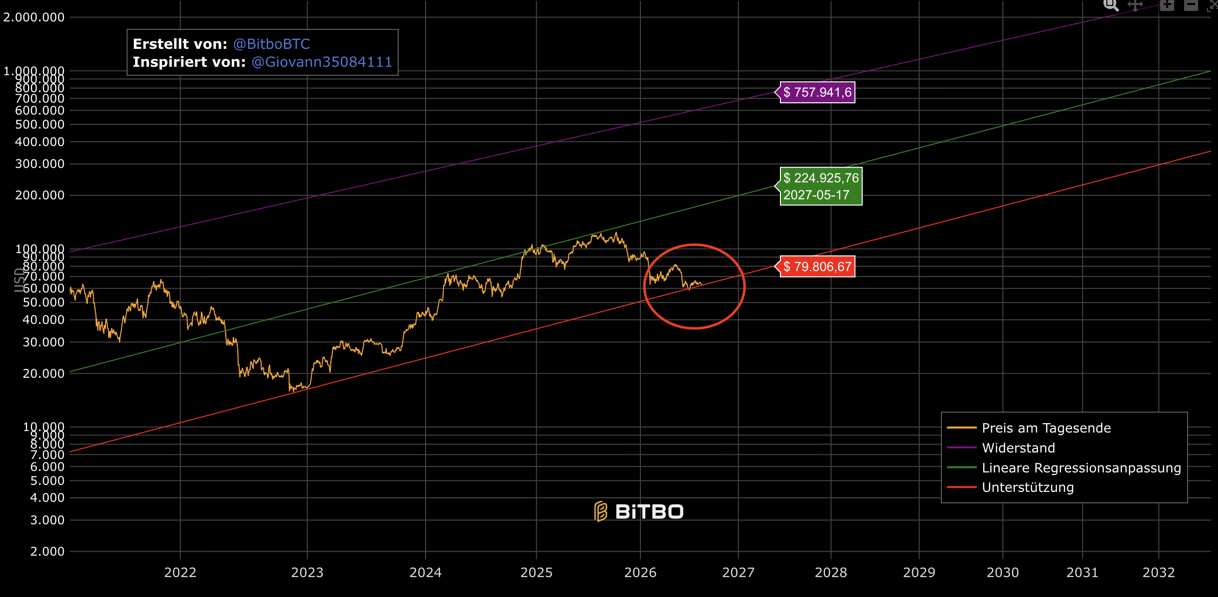 Kursbild des Bitcoin Power Laws