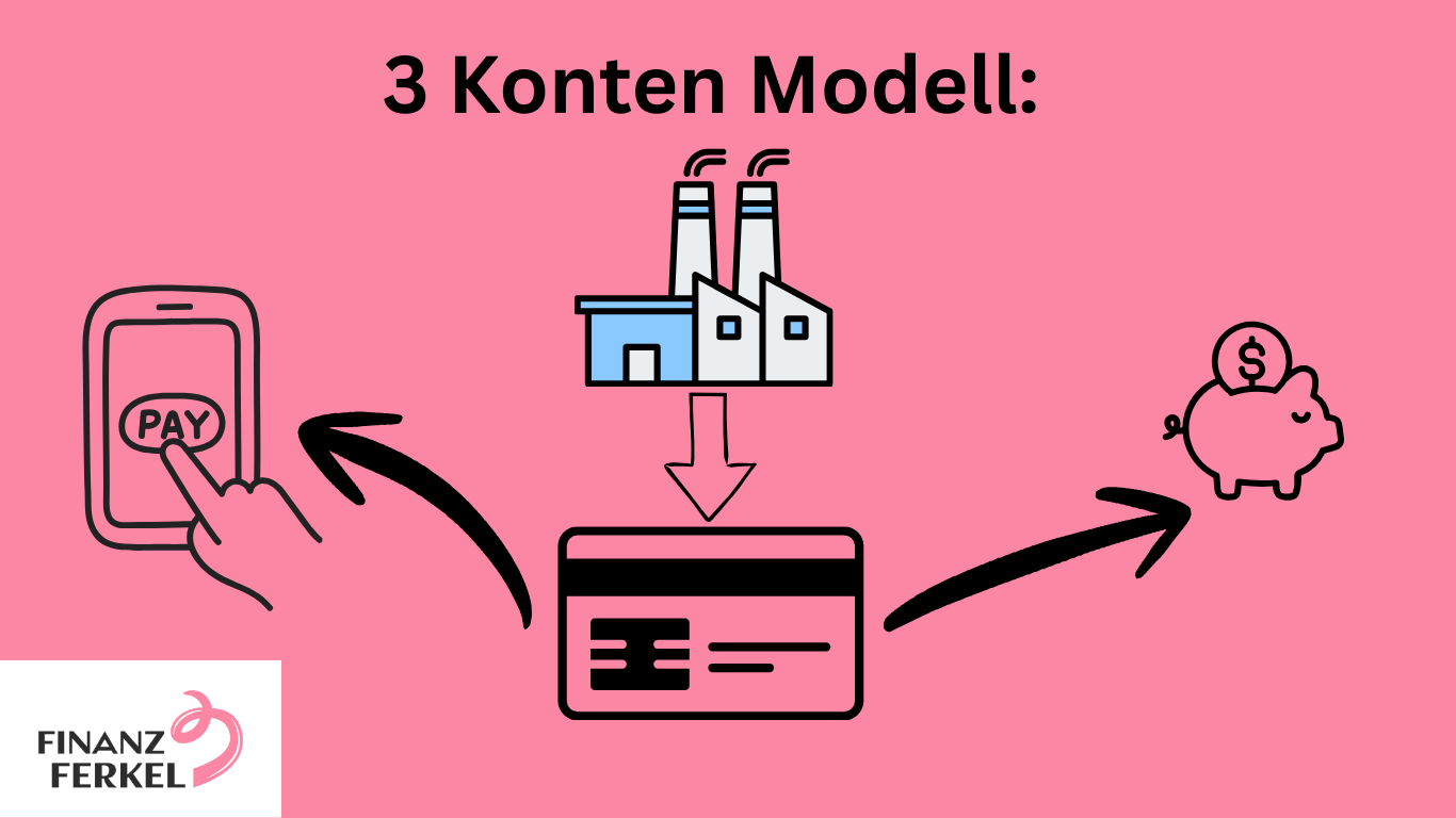 Infografik zum 3-Konten-Modell, zeigt Smartphone mit Pay-Button, Fabrik mit Pfeil auf eine Karte, und Sparschwein mit Geldschein
