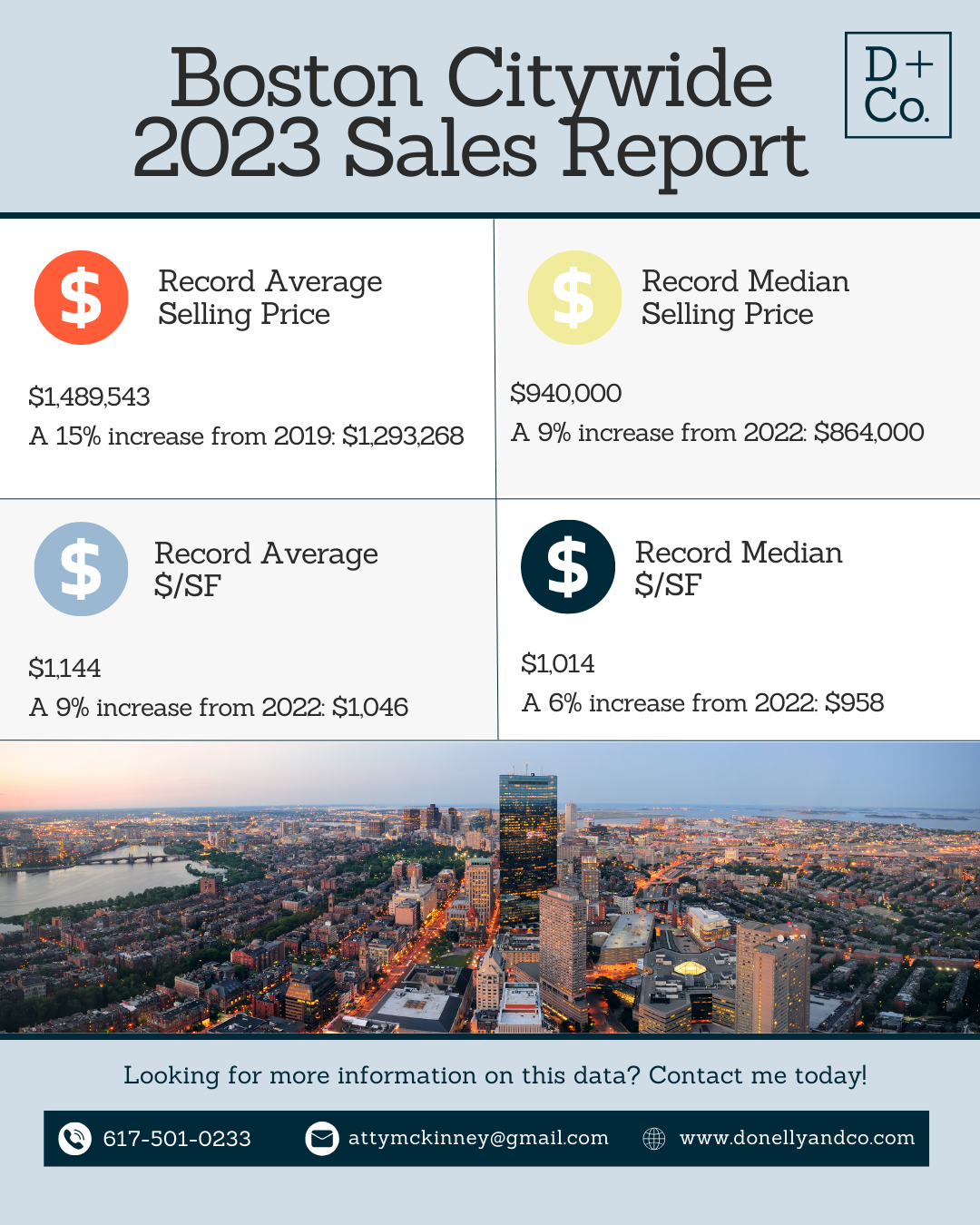 Boston cityscape at dusk with sales report infographic overlay. The report shows record average and median selling prices and prices per square foot in 2023, with percentage increases from previous years.