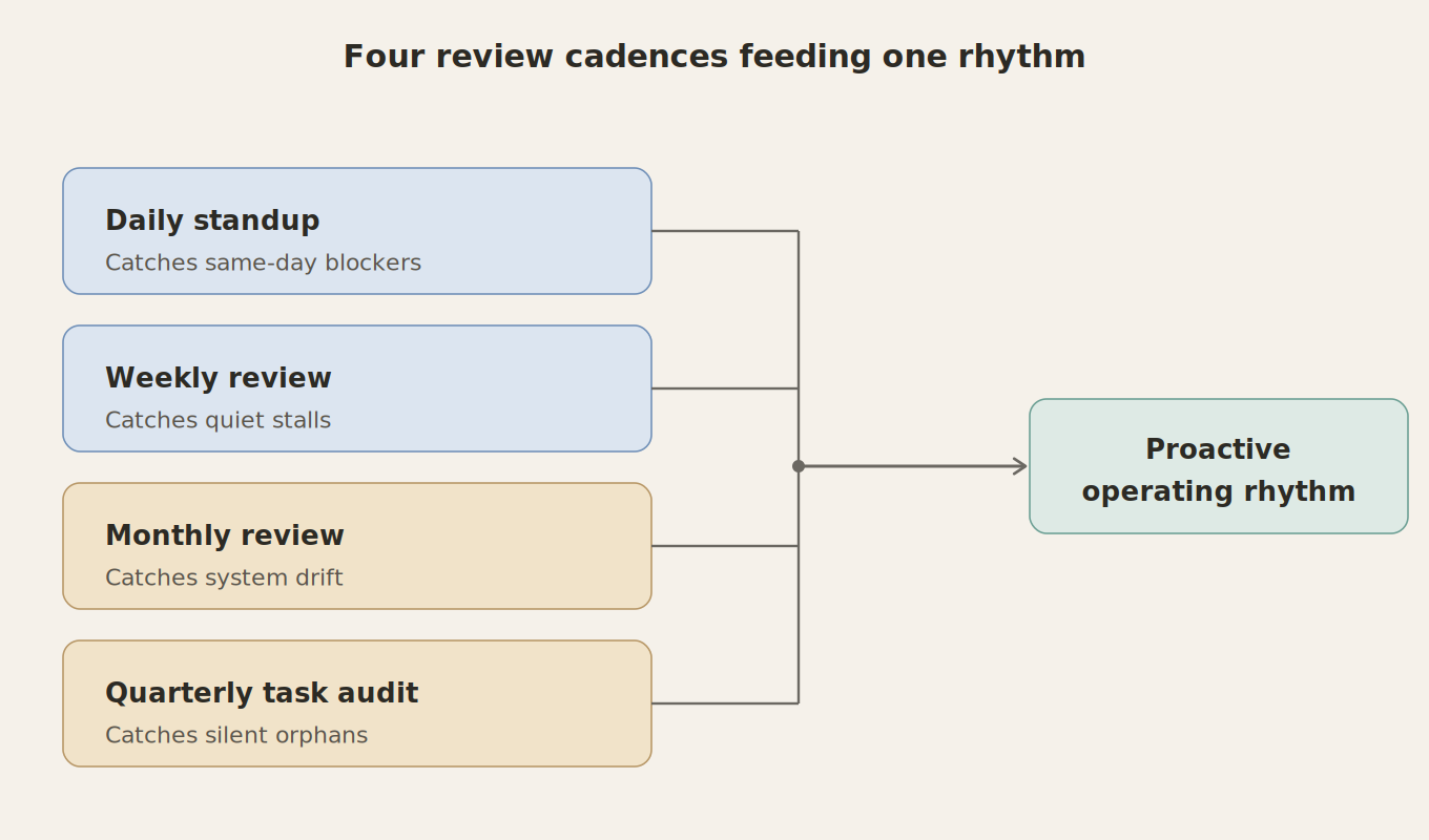 regular reviews