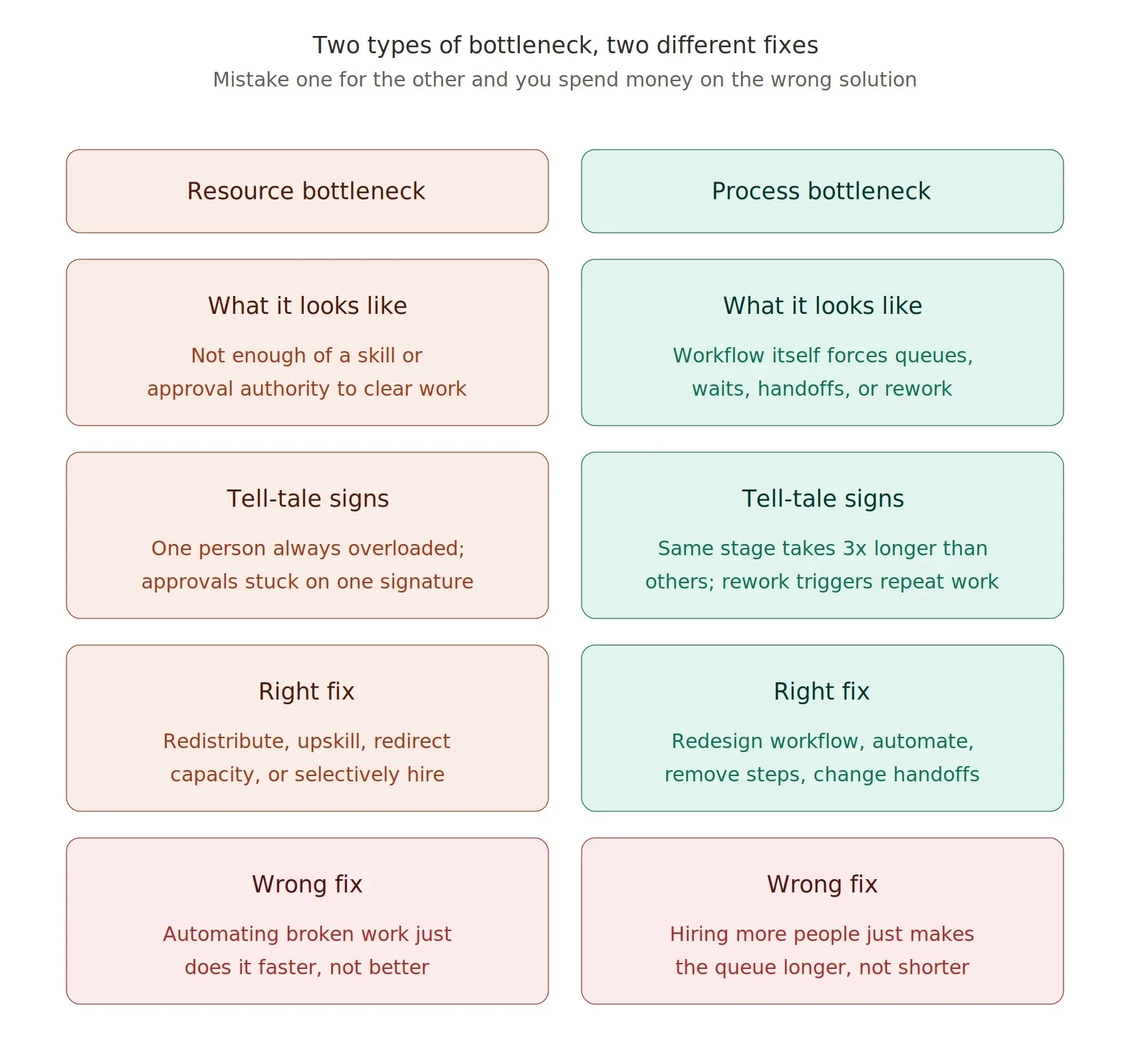 Types of workflow bottlenecks, describing the differences between resource and processes