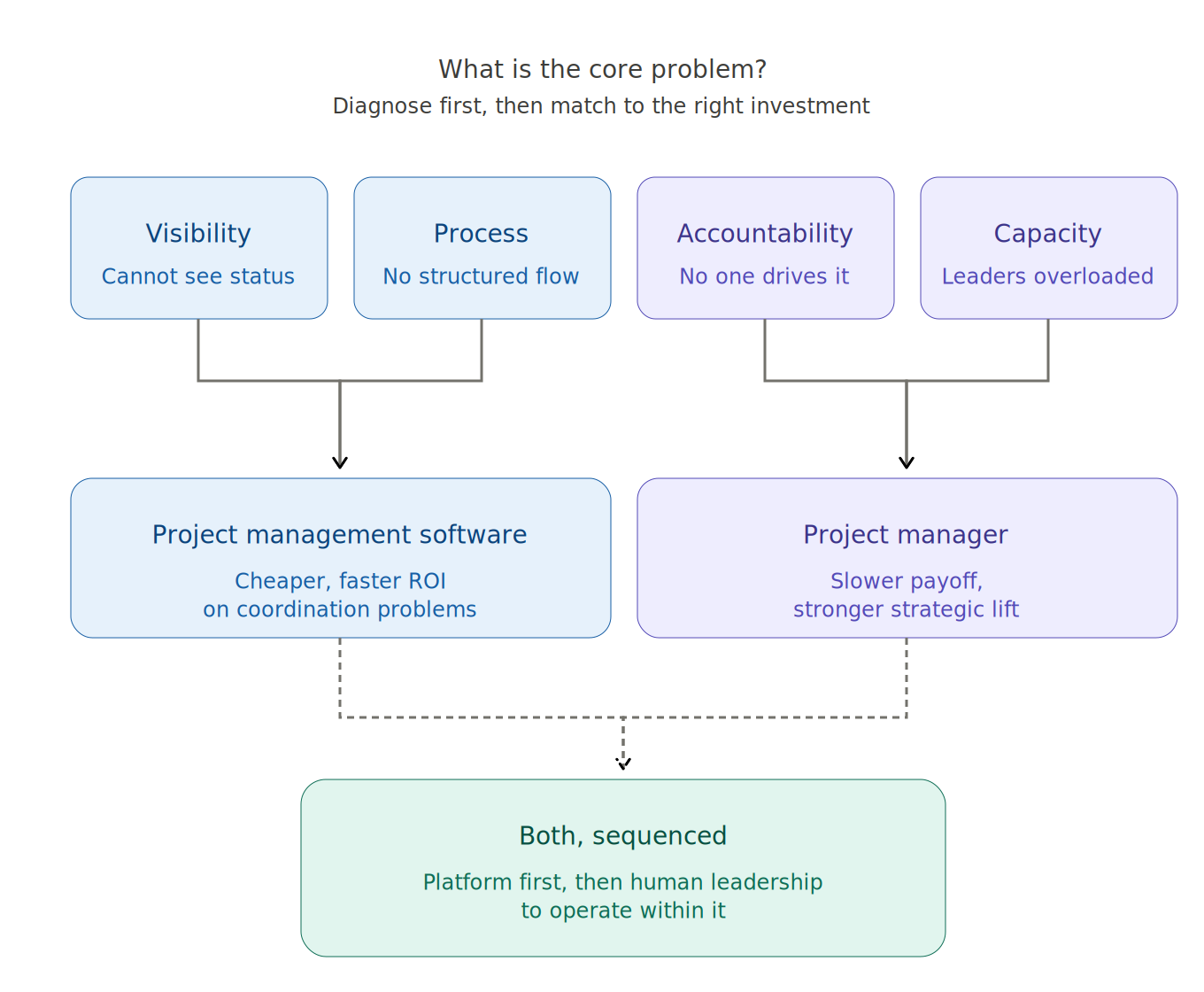 what is the core problem?