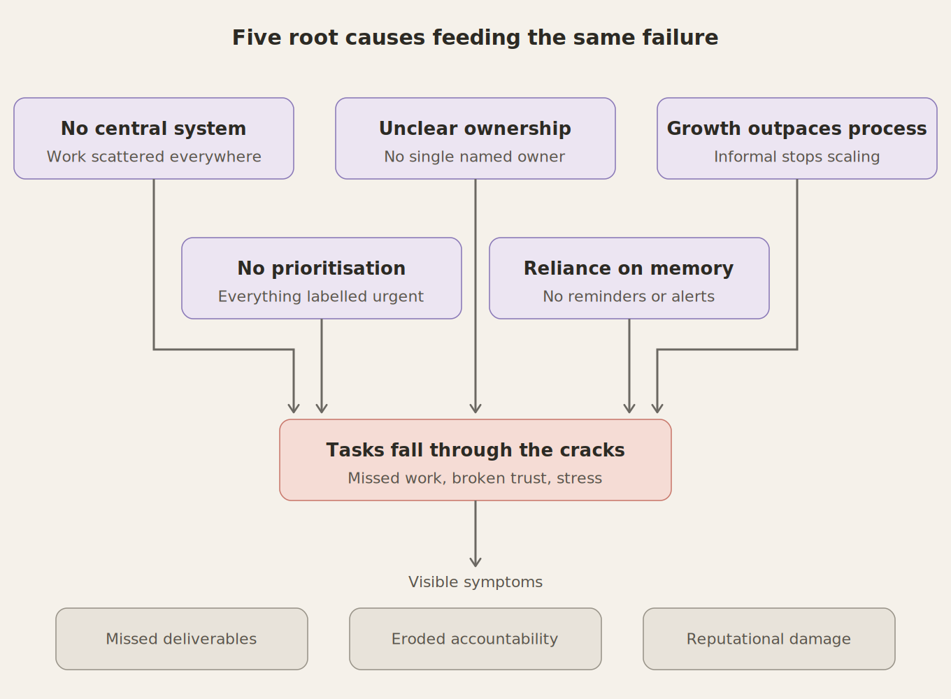 Root causes