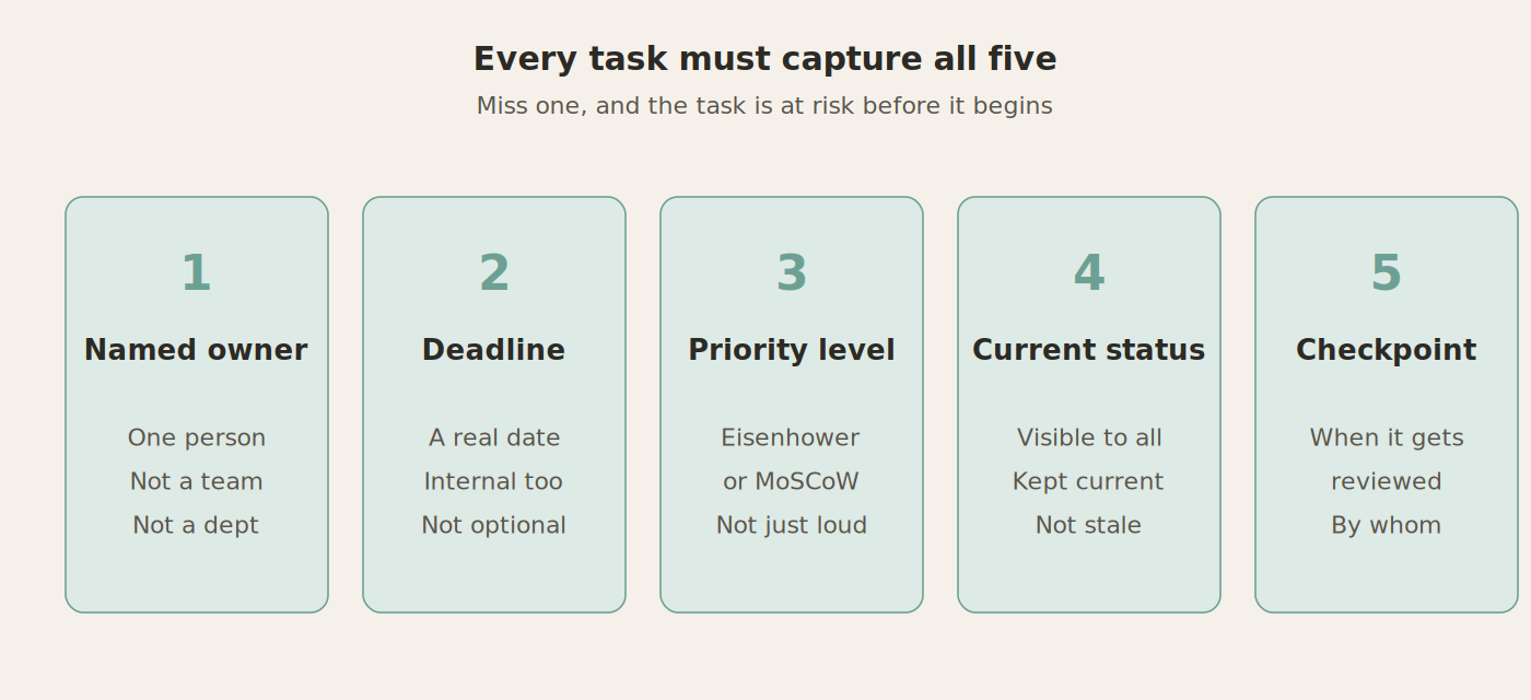 five things every task must capture