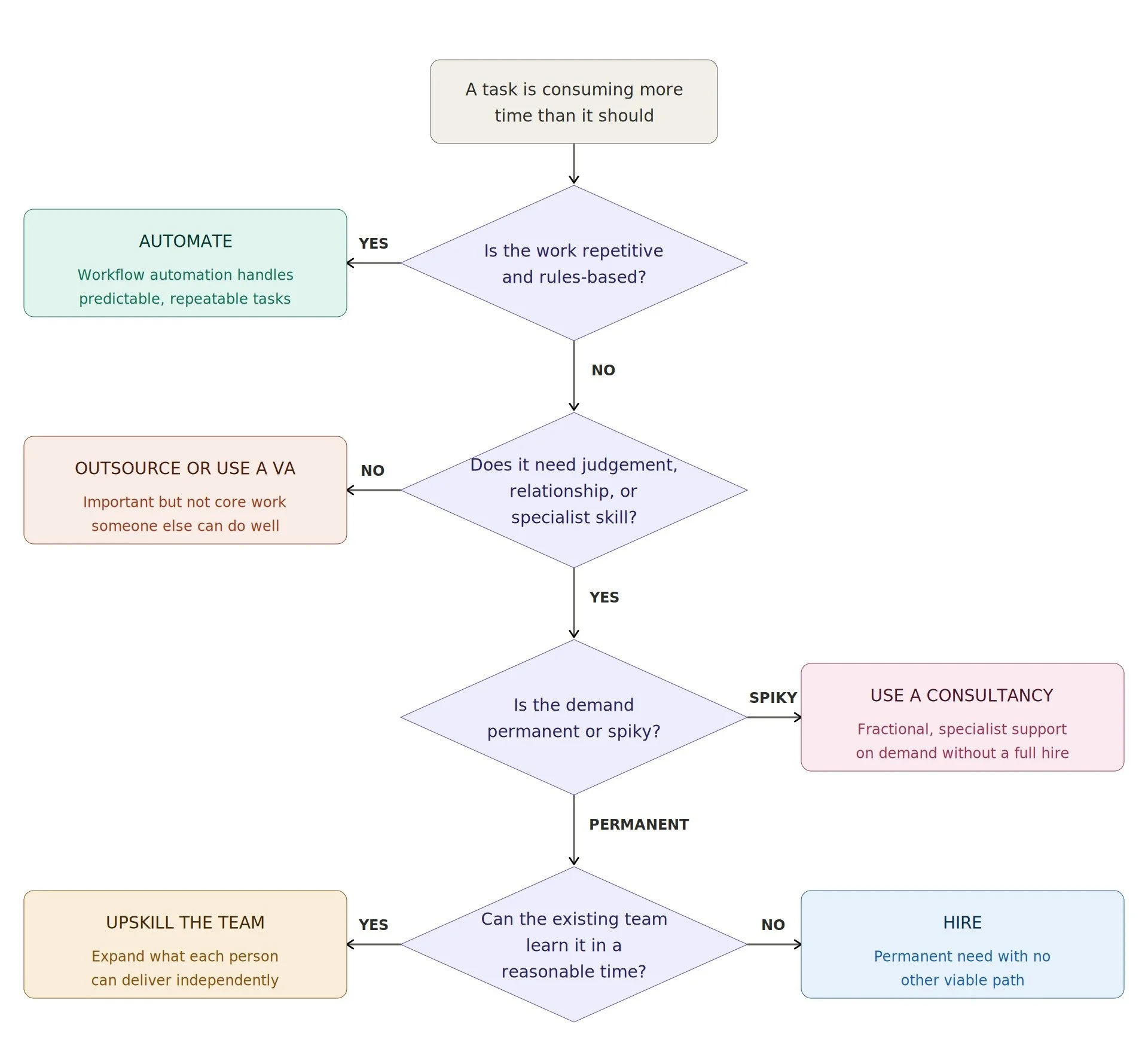 Decision tree to decide whether to automate, outsource, use a consultancy, upskill the team or hire