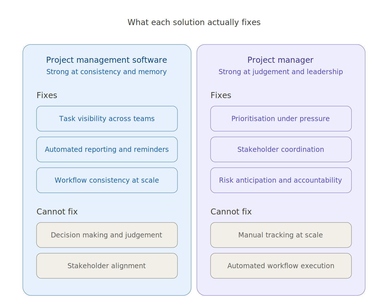 What each solution fixes