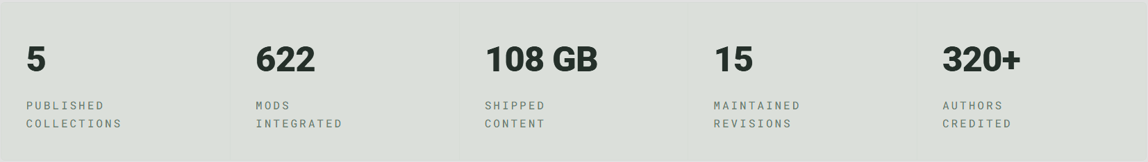 A digital infographic displaying statistics: 5 published collections, 622 mods integrated, 108 GB shipped content, 15 maintained revisions, and over 320 authors credited.