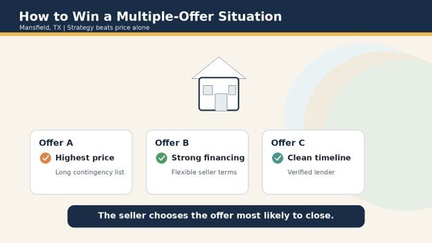 Custom graphic showing three competing Mansfield home offers, with the winning offer focused on strong financing and a clean timeline.