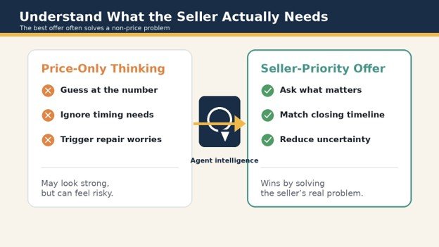 Custom graphic comparing price-only thinking with seller-priority offer strategy for a Mansfield bidding war.