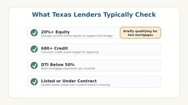 Checklist graphic for bridge loan lender requirements: 20 percent equity, 680 credit, DTI below 50 percent, and current home listed or under contract.