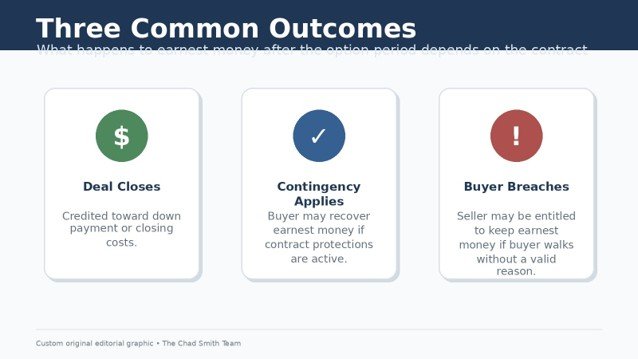 Three possible earnest money outcomes after the option period