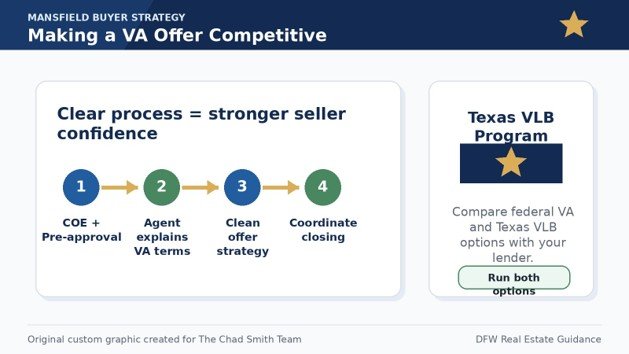 Custom graphic showing how a preapproved VA buyer can make a stronger offer with agent guidance and lender coordination.