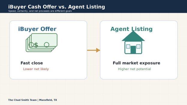 Side-by-side original graphic comparing an iBuyer cash offer with an agent listing for a Mansfield home sale.