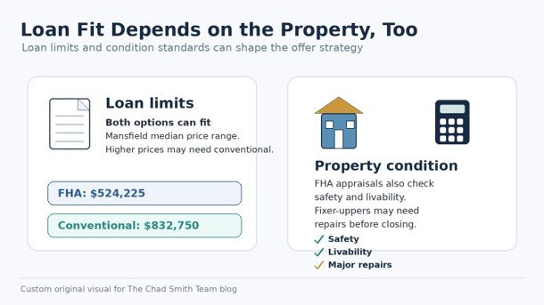 Custom graphic showing FHA and conventional loan limits and property condition considerations.