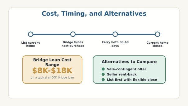 Timeline and cost graphic showing bridge loan overlap, estimated costs, and alternatives like sale-contingent offer, rent-back, and list-first strategy.