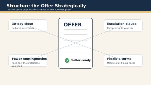 Custom graphic showing strategic offer terms such as 30-day closing, fewer contingencies, escalation clause, and flexible seller terms.