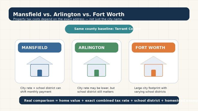 Custom illustration comparing Mansfield, Arlington, and Fort Worth property tax factors across Tarrant County.