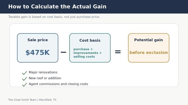 Cost basis graphic showing sale price minus purchase price, capital improvements, and selling costs to estimate potential taxable gain.