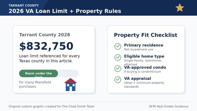 Custom graphic explaining the 2026 VA loan limit and property requirements for Mansfield and Tarrant County buyers.