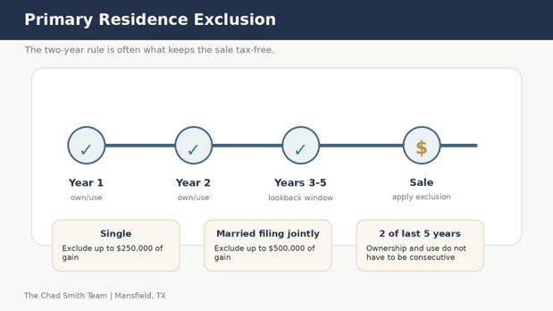 Timeline graphic showing the two-of-five-year ownership and residency rule for the federal primary residence capital gains exclusion.